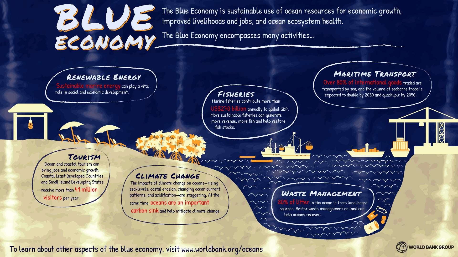 Blue Economy according to World Bank